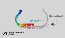 Capacité de charge élevée